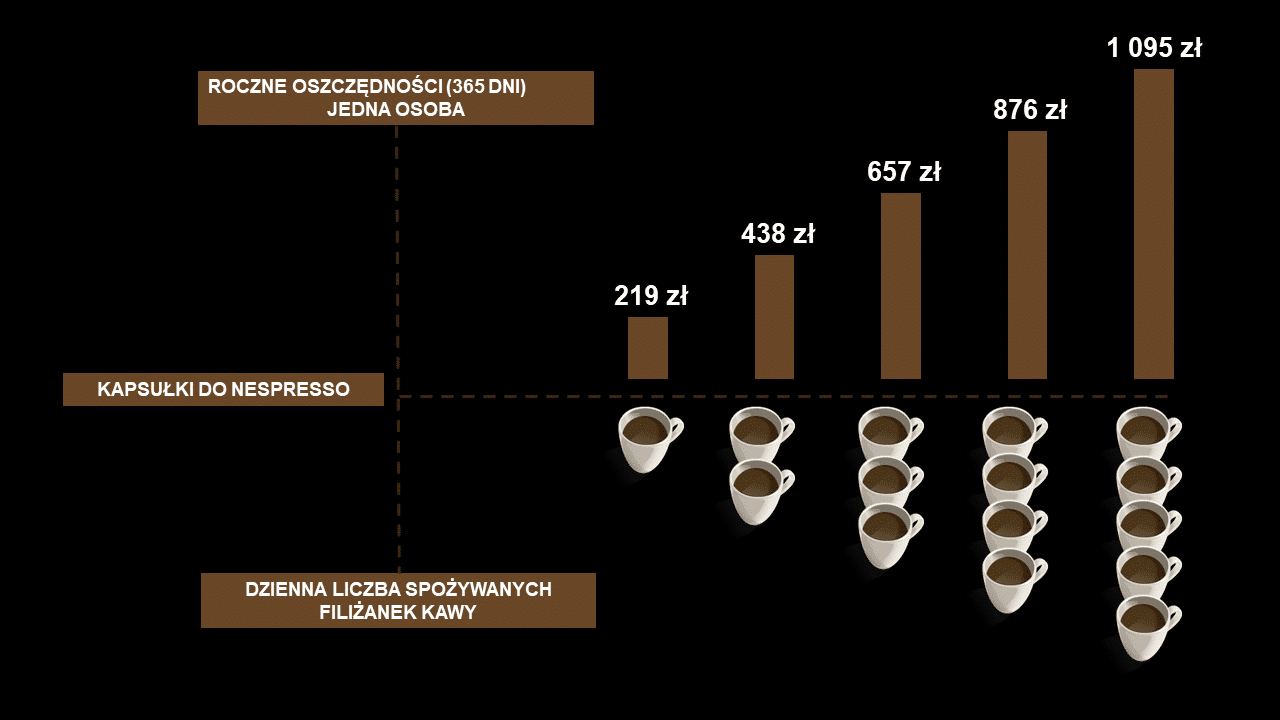 Oszczędności 365 dni kapsułki Nespresso
